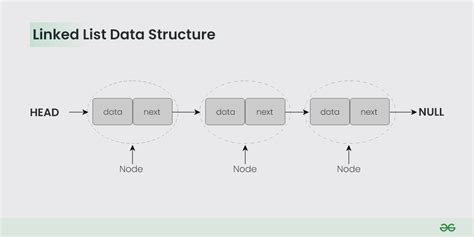 singly linked list in data structure geeksforgeeks