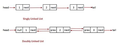 singly linked list in data structure implementation