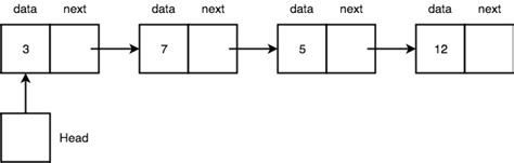 singly linked list in data structure python