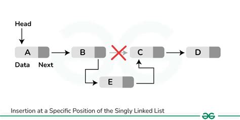 singly linked list insertion in java