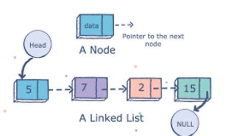 singly linked list operations in data structure program