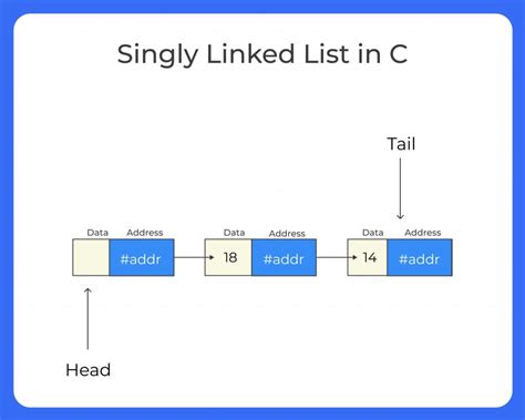 singly linked list program in data structure using c pdf