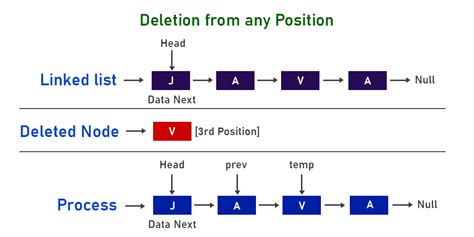 singly linked list remove method java