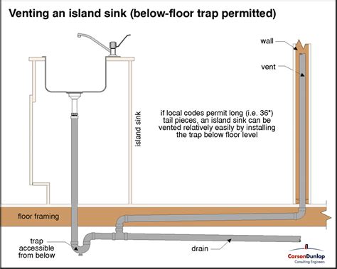 Sink Plumbing Code Requirements