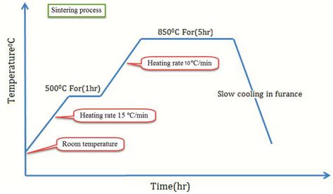Sintering Temperature And Phase Diagram Sintering Eurotherm 