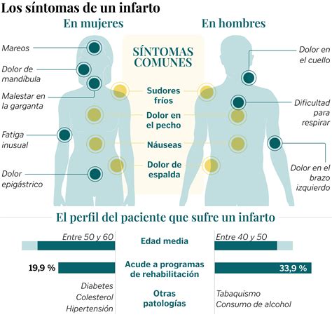 sintomas previos a un infarto