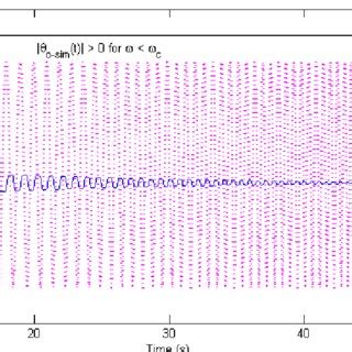 Sinusoidal Response Matlab