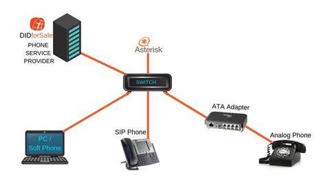 Top SIP Trunk Providers for Asterisk Users: Streamline Your Communication with Reliable Connectivity Solutions