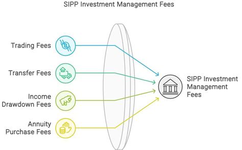 sipp management