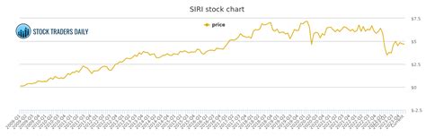 siri stock pre market