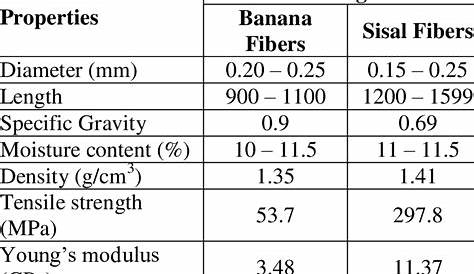 Properties of Banana Fibers & Sisal Fibers Download Table