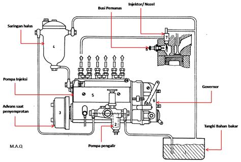 sistem bahan bakar mesin diesel
