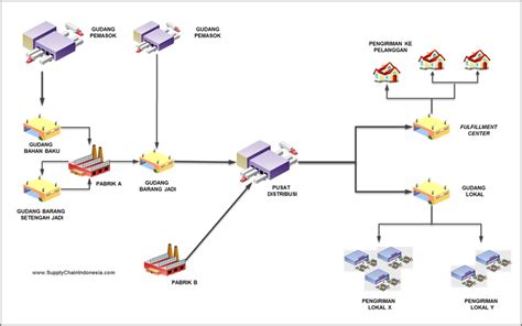 sistem informasi logistik di perusahaan