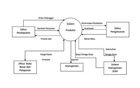 sistem informasi manajemen produksi