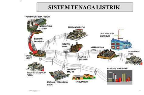 sistem kelistrikan di indonesia