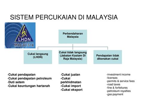 sistem percukaian di malaysia