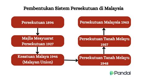 sistem persekutuan di malaysia