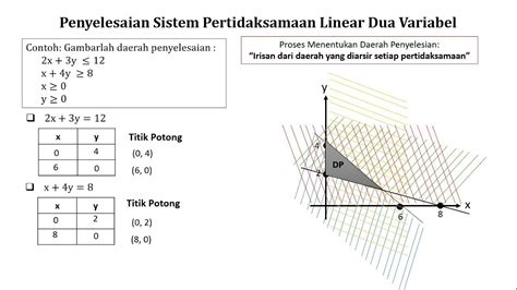 Tentukan Sistem Pertidaksamaan Linear dari Daerah Penyelesaian Berikut