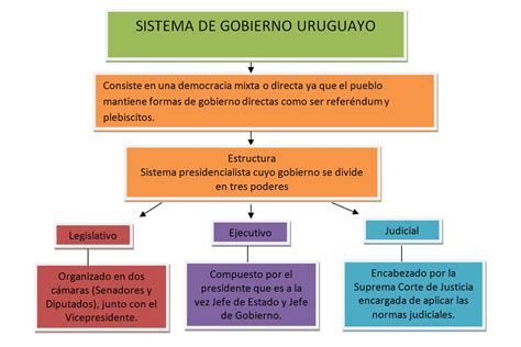 sistema de gobierno de uruguay