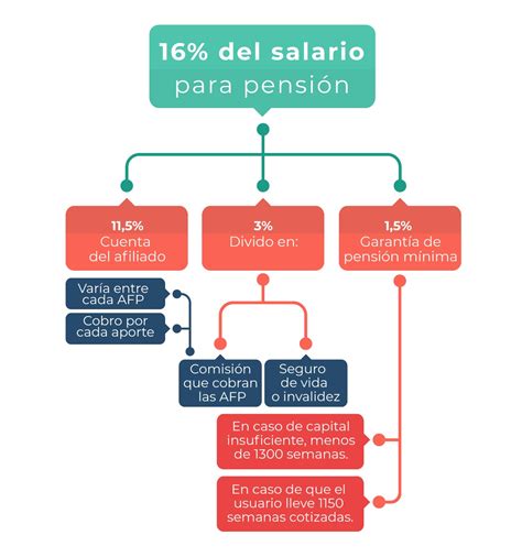 sistema de pensiones de colombia