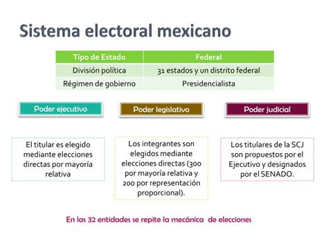 sistema electoral mexicano pdf