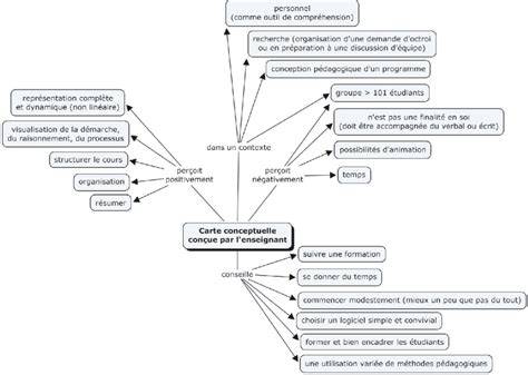 Carte conceptuelle ESimon Visuel