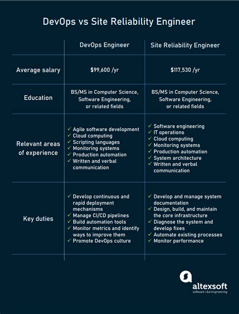 SRE 101 Site Reliability Engineer vs. DevOps