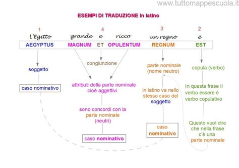 siti per tradurre frasi dal latino all'italiano