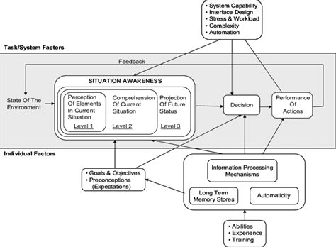 situation awareness theory