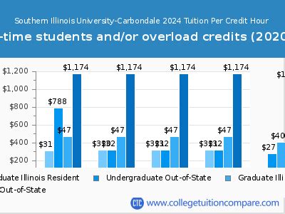 siu carbondale cost per credit hour