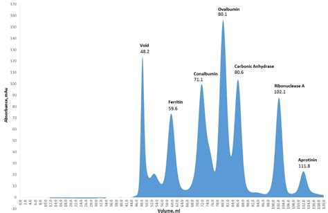 Size Exclusion Chromatography Graph Analysis