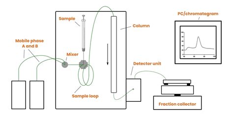 Size Exclusion Chromatography Instruments