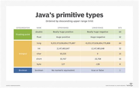 size of float and double in java in bytes