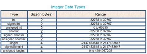 size of integer data type is