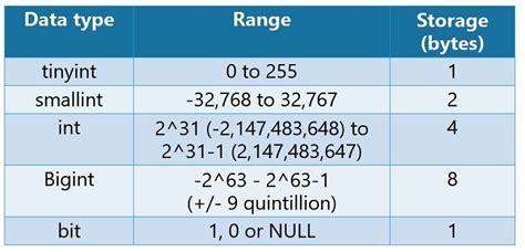 size of integer in bytes