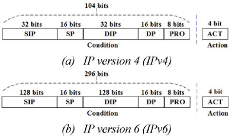 size of ipv6 in bits