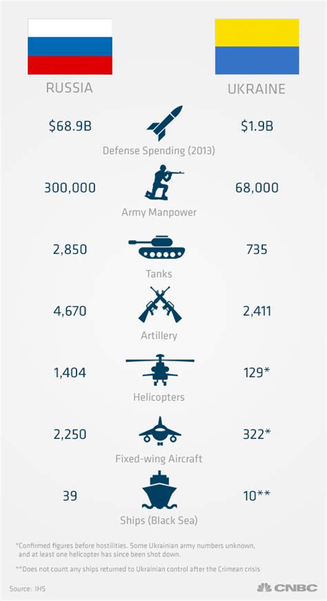 size of ukraine army compared to russia