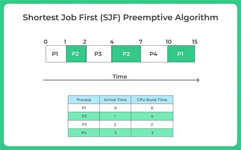 sjf scheduling algorithm in os preemptive