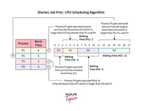 sjf scheduling in os examples