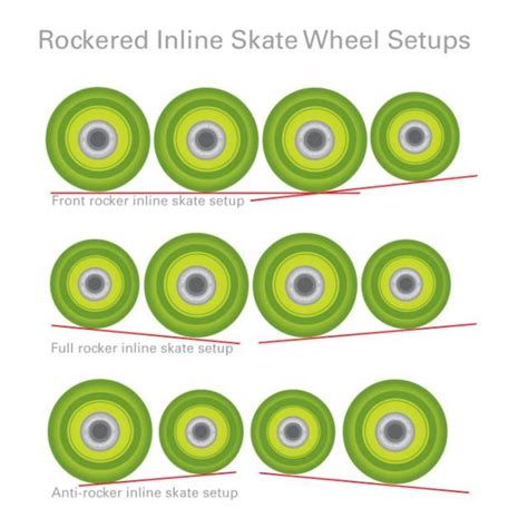 Skate Wheels Set Up