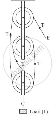 Sketch A Block And Tackle System Of Pulleys With A Velocity Ratio Of 3