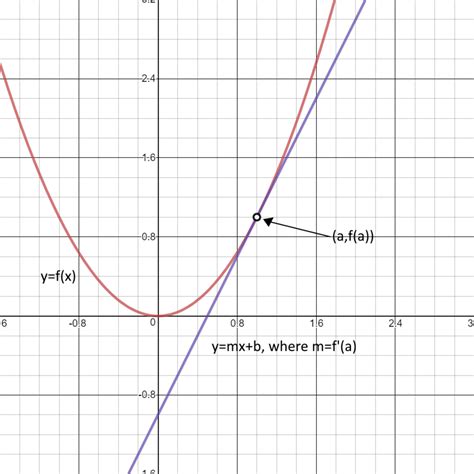 Free Sketch The Function And Draw The Tangent Linet At For Beginner