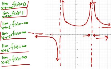 sketching a graph based on limits