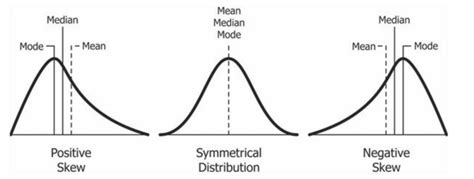Unlocking Skew: Mastering Distribution Shapes - A Comprehensive Guide