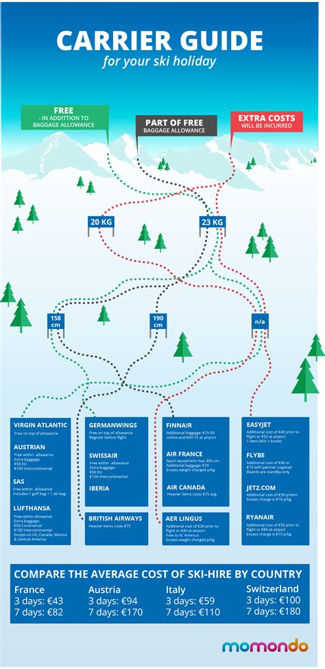 Ski Equipment Baggage Allowance