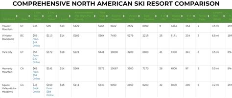 Ski Resort Comparison Chart
