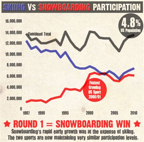Skiing Vs Snowboarding Statistics