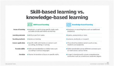 skill based learning examples