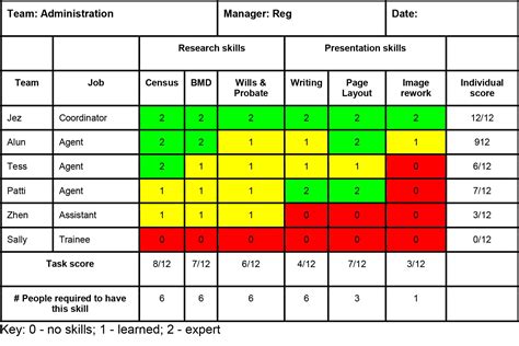skill matrix levels for employees