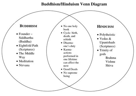 skillnader och likheter hinduism och buddhism